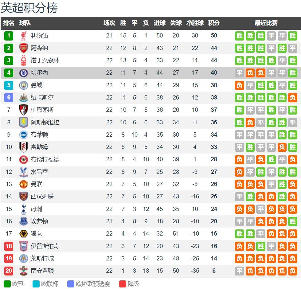 切尔西横扫曼城，萨内打破历史纪录